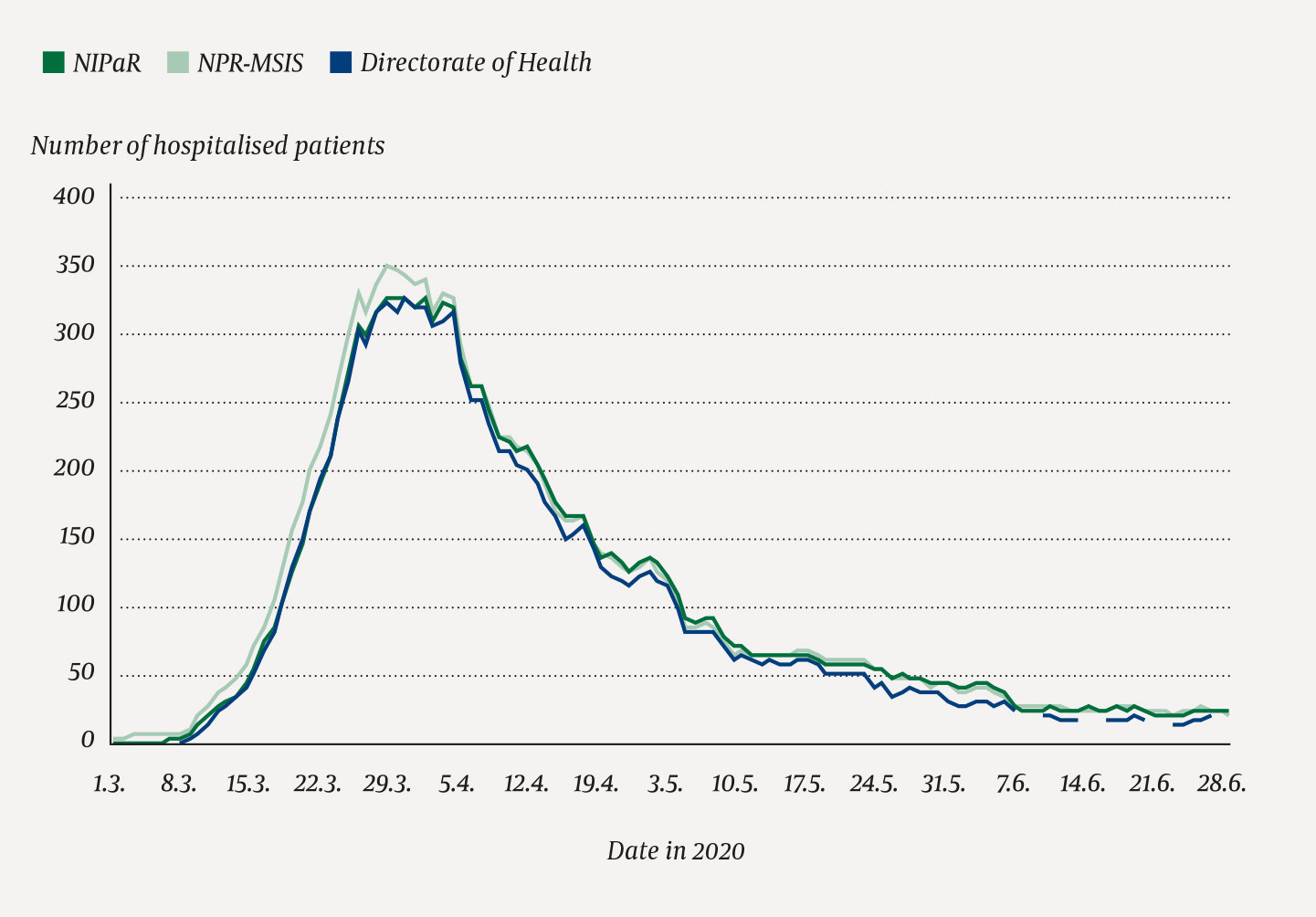 Figure 2 Number of hospitalised patients with confirmed COVID-19 per day in Norway according to the Norwegian Intensive Care&hellip;