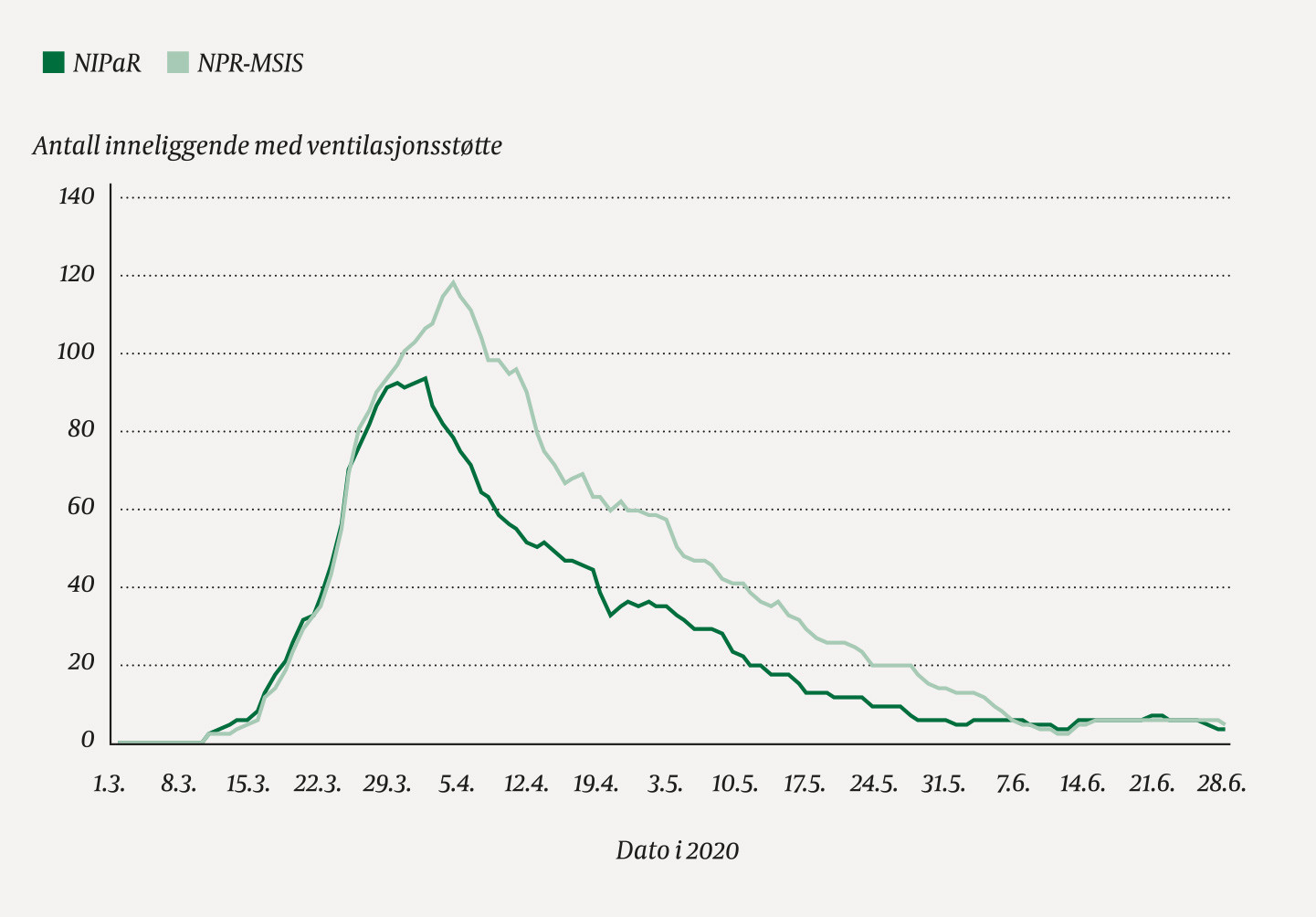 Figur 3 Antall pasienter inneliggende i sykehus med p&aring;vist covid-19 og behov for ventilasjonsst&oslash;tte per dag i Norge if&oslash;lge&hellip;