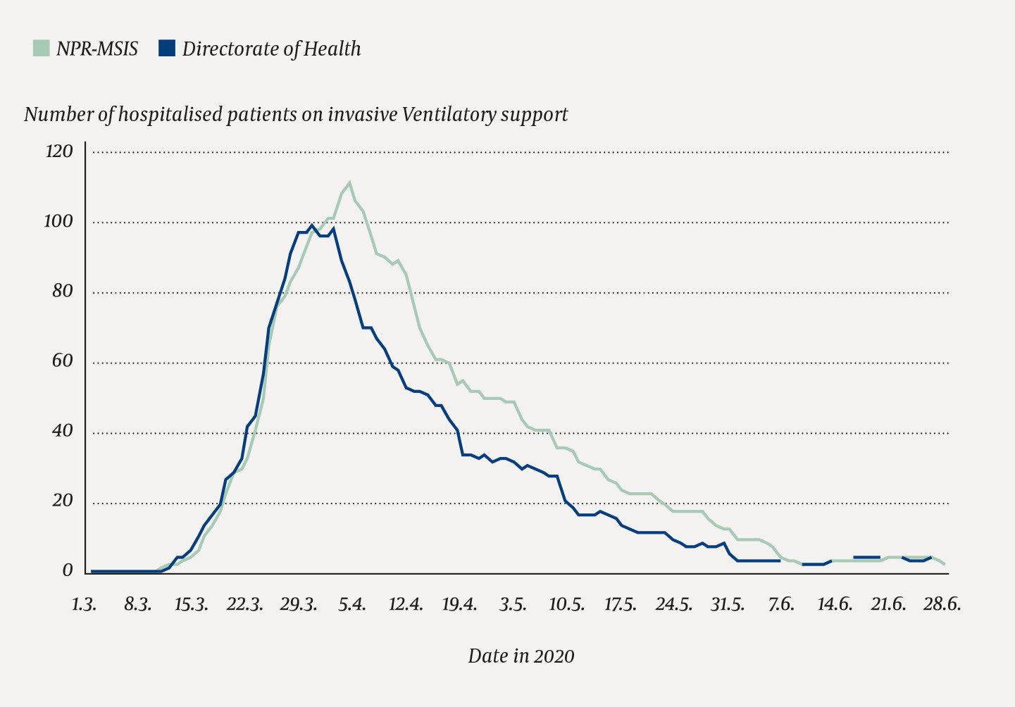 Figure 4 Number of hospitalised patients with confirmed COVID-19 and need for invasive ventilatory support per day according&hellip;
