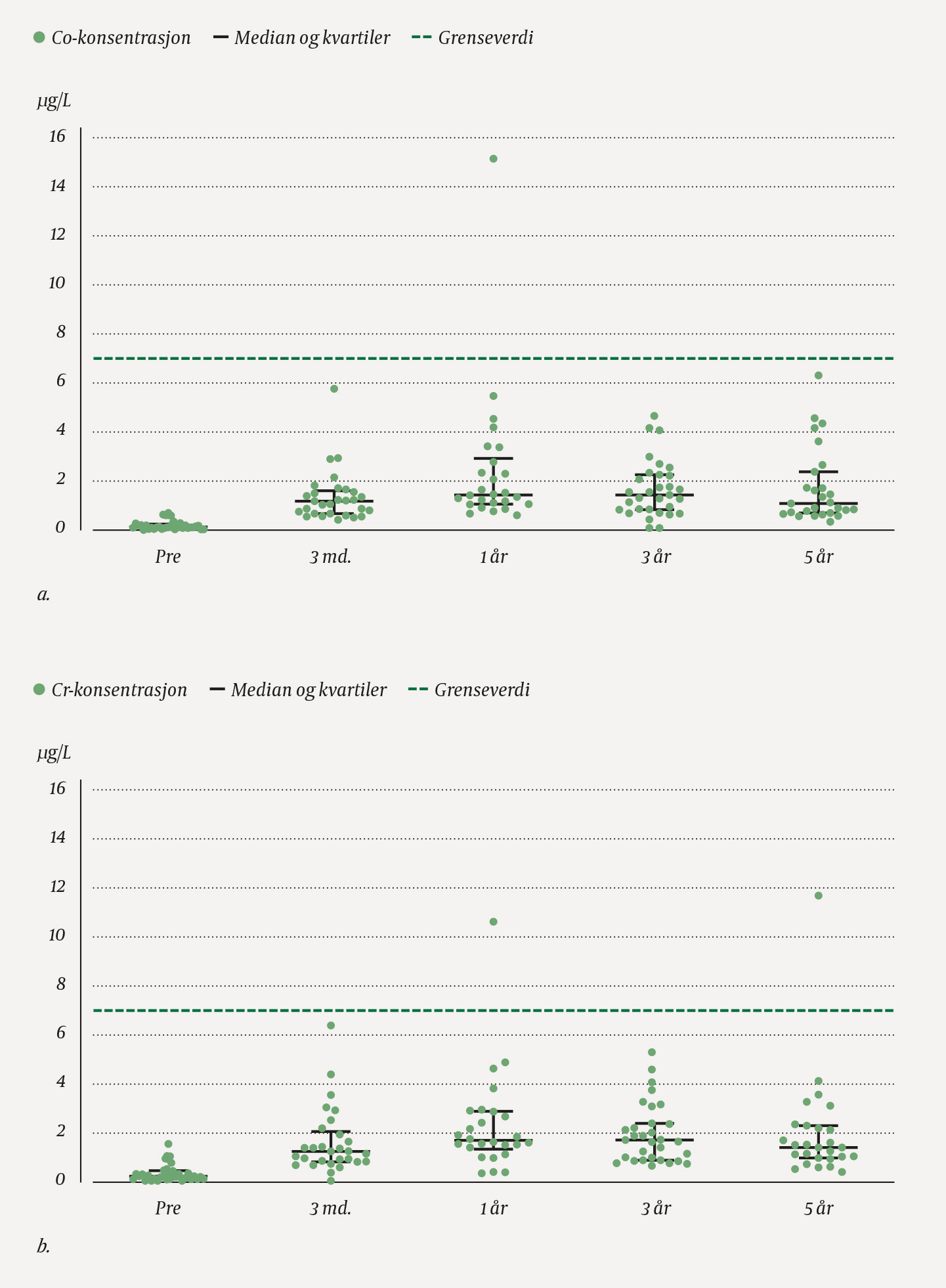 Figur 2 Konsentrasjon av a) kobolt (Co) og b) krom (Cr) i helblod (&mu;g/L) ved alle m&aring;letidspunkter (Pre = preoperativt (n =&hellip;