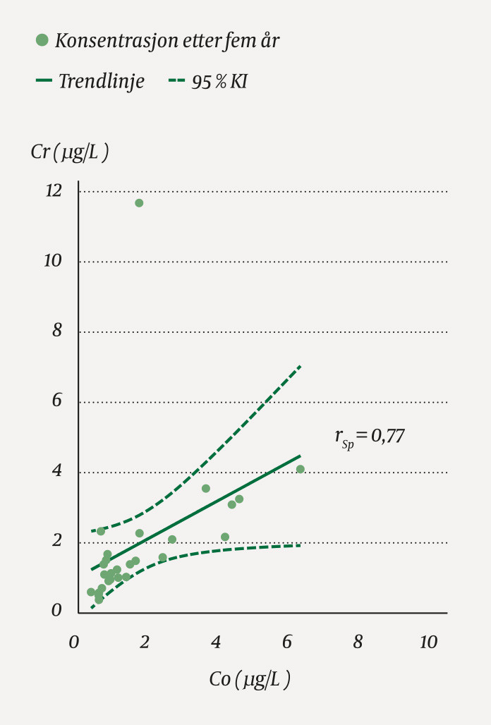 Figur 3 Korrelasjonsplott av konsentrasjonen av kobolt (Co) og krom (Cr) fem &aring;r etter operasjon for pasientene med&hellip;