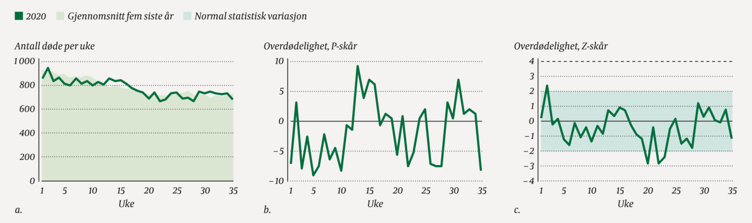 Figur 1 a) Ukentlige antall d&oslash;de i Norge i 2020 sammenlignet med gjennomsnittet fra de fem foreg&aring;ende &aring;r med b) P-sk&aring;r og c)&hellip;