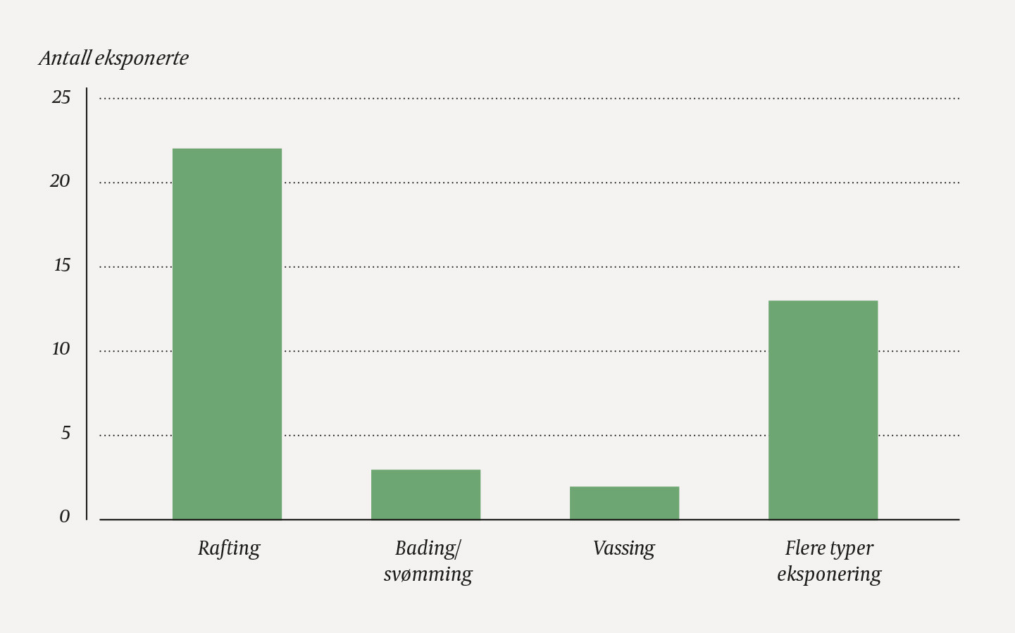 Figur 2 Typer av ferskvannseksponering blant studenter som var seropositive for schistosomiasis. &laquo;Flere typer eksponering&raquo;&hellip;