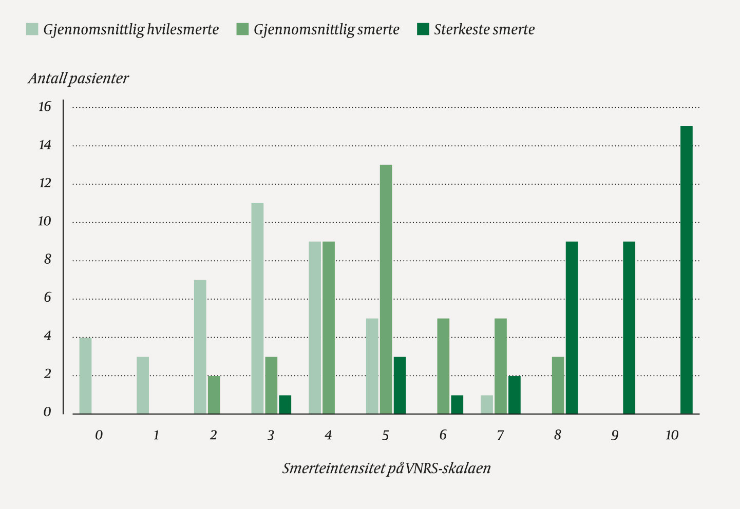 Figur 1 Smerteintensitet hos hardt skadde pasienter (N = 40) angitt med verbal numerisk skala (VNRS), som g&aring;r fra 0 (ingen&hellip;