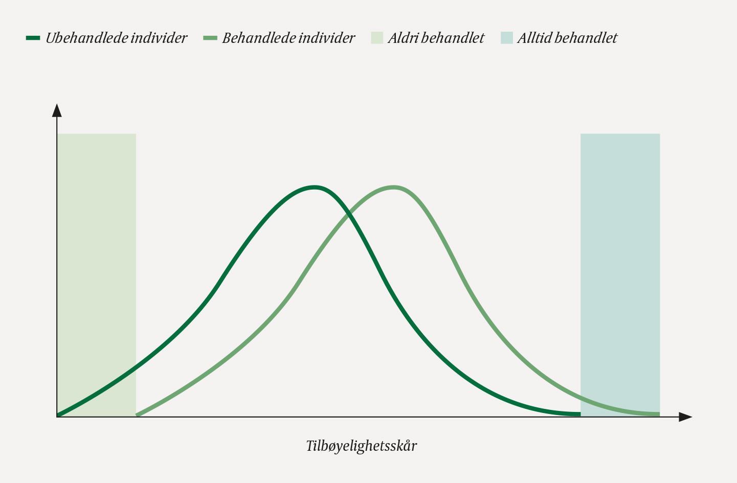Figur 1 Eksempel p&aring; fordeling av sk&aring;rer i ubehandlede og behandlede individer. Ved matching p&aring; tilb&oslash;yelighetssk&aring;r m&aring;&hellip;