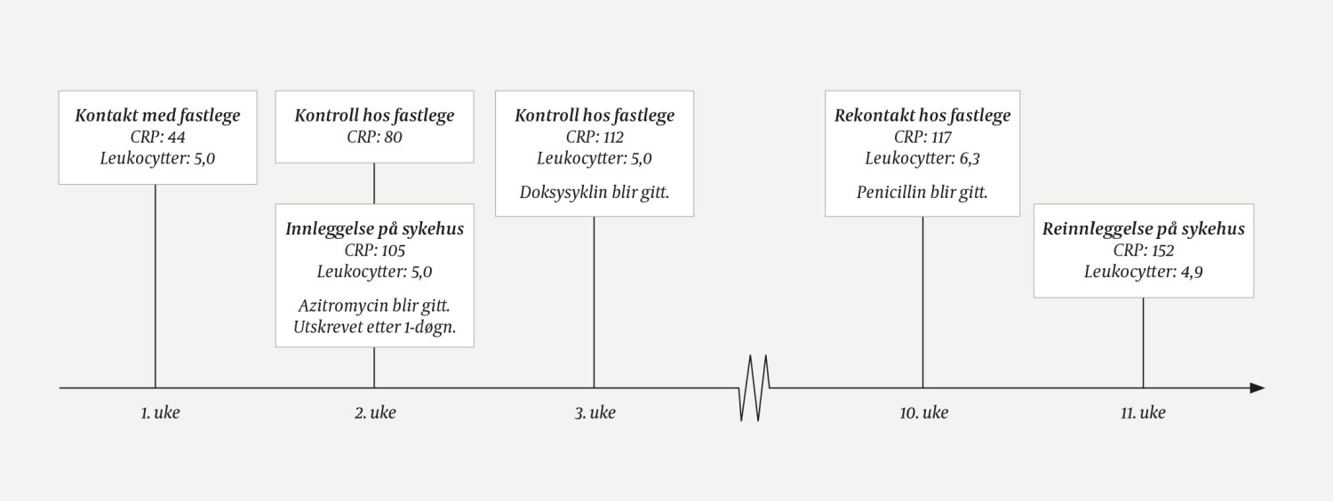 Figur 2 Oversikt over pasientens sykdomsforl&oslash;p, der C-reaktivt protein (CRP, m&aring;lt i mg/L), l&aring; vedvarende h&oslash;yt, mens&hellip;