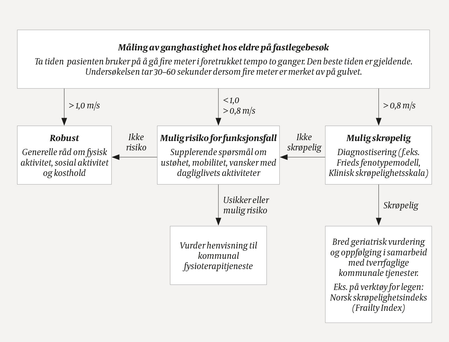 Figur 1 Modell for &aring; avdekke, p&aring;vise og f&oslash;lge opp skr&oslash;pelighet og risiko for funksjonssvikt hos hjemmeboende eldre personer,&hellip;