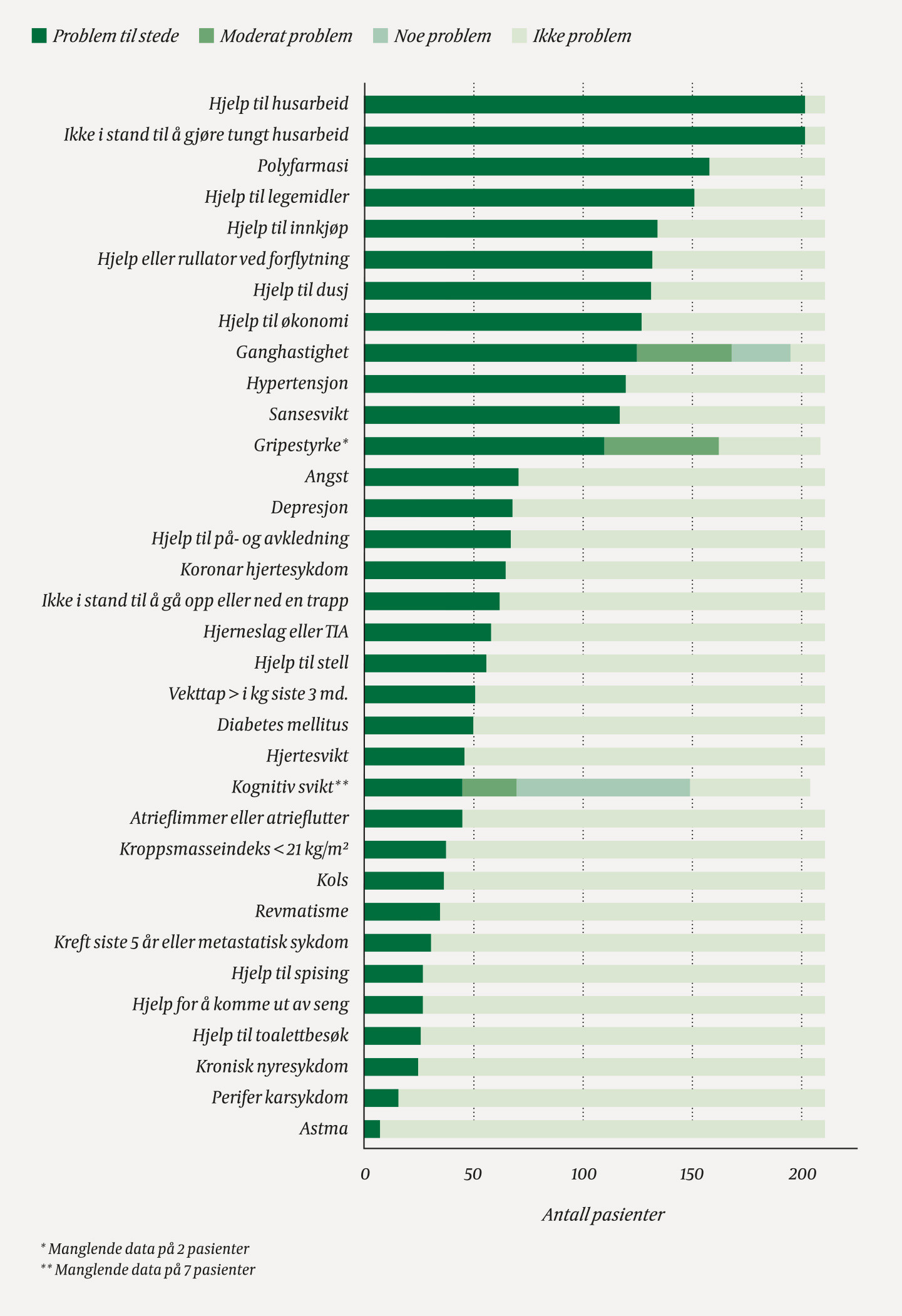Figur 2 Antall pasienter &ge; 65 &aring;r med hjemmesykepleie i Sandefjord kommune som ved inklusjon hadde et problem p&aring; de 34&hellip;