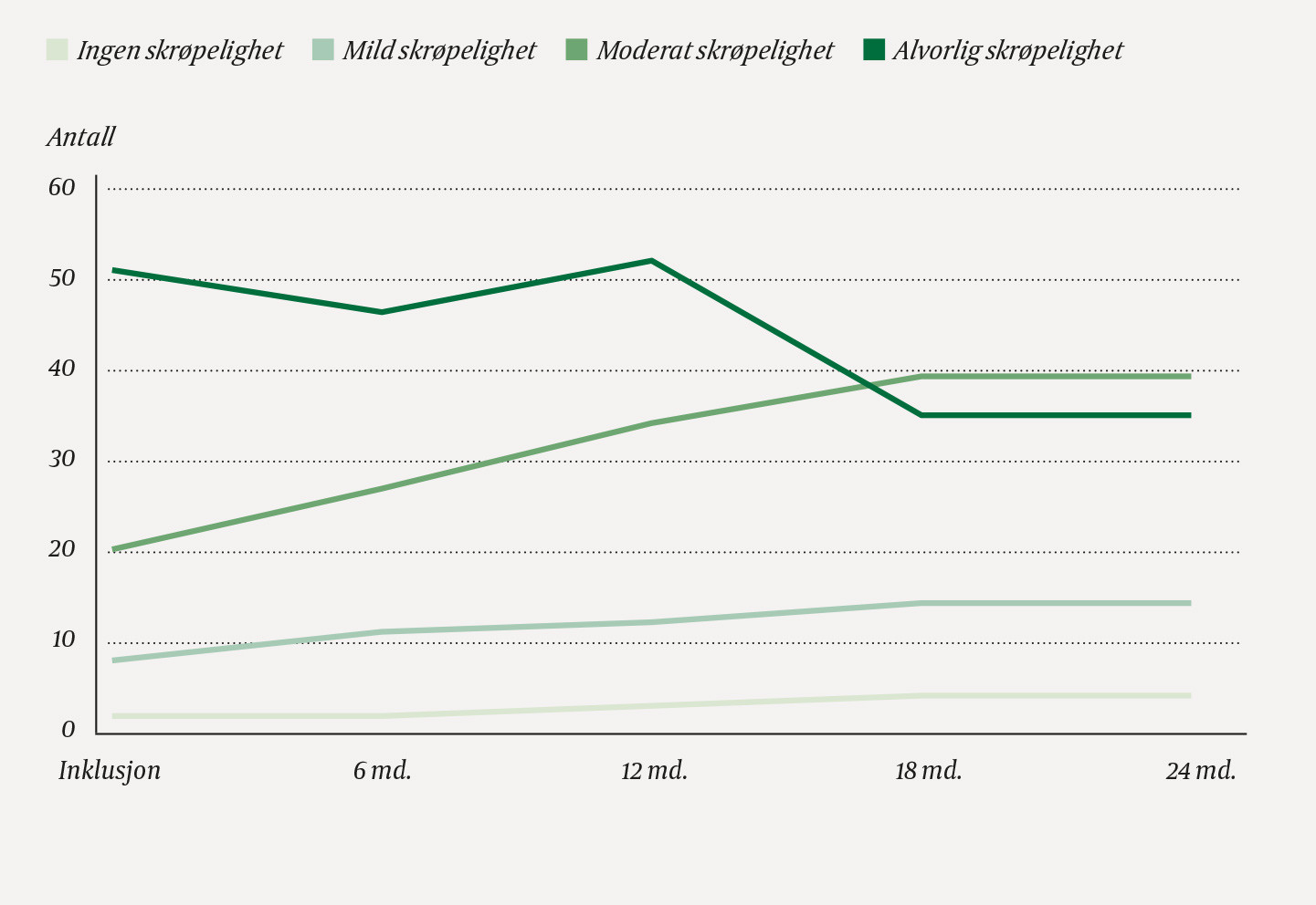 Figur 3 Antall pasienter, inndelt etter grad av skr&oslash;pelighet, som bodde i omsorgsbolig, korttidsplass siste seks m&aring;neder&hellip;