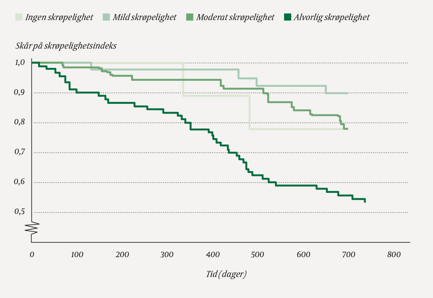 Figur 4 Overlevelse som funksjon av grad av skr&oslash;pelighet blant eldre med hjemmesykepleie, N = 210.