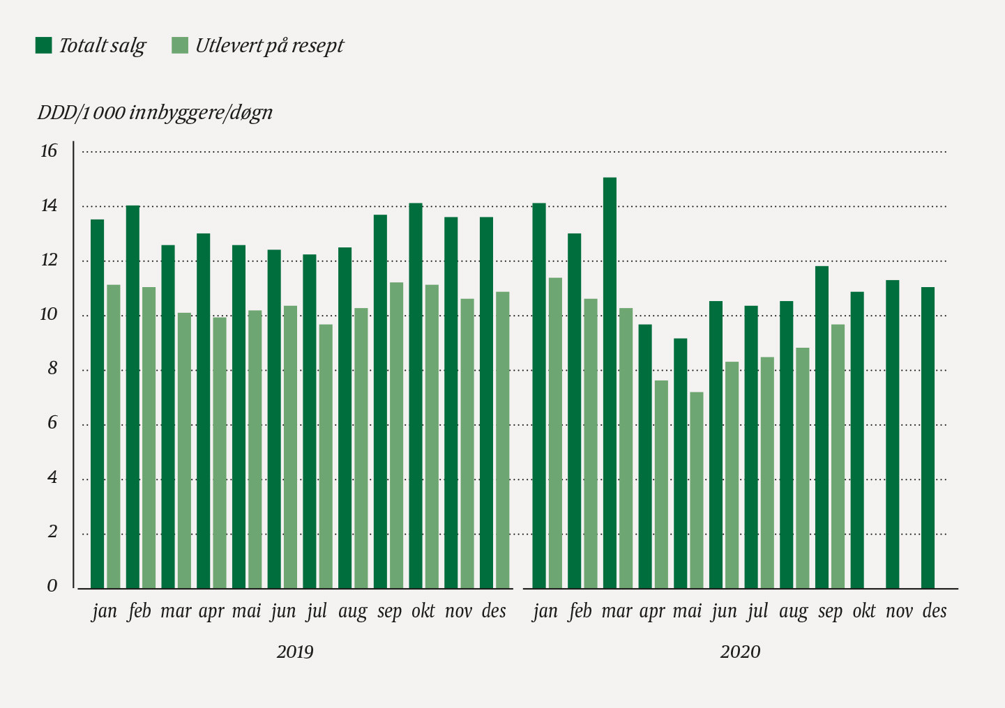 Figur 1 Salg av antibakterielle midler til systemisk bruk (ATC-kode J01, ekskludert metenamin) i Norge i 2019 og 2020 angitt&hellip;