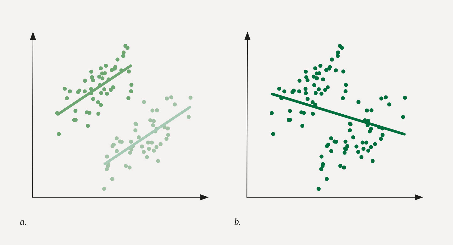 Figur 1 Simpsons paradoks i kontinuerlige data. Effekten n&aring;r man ser p&aring; gruppene for seg (a) peker motsatt vei enn n&aring;r man&hellip;