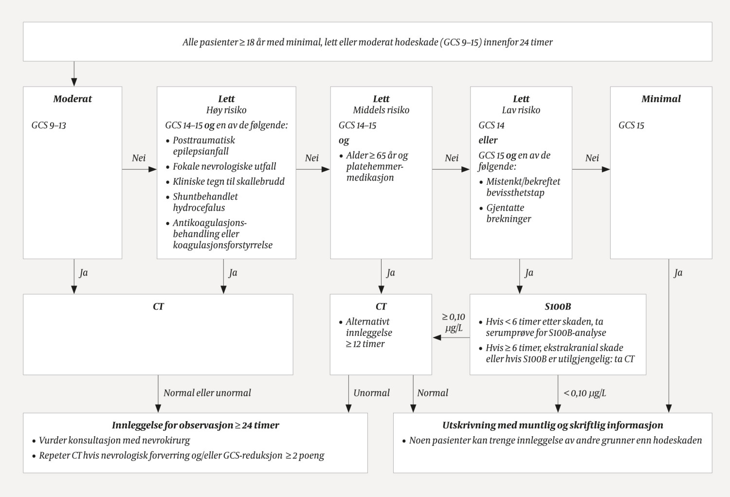 Figur 1 Flytskjema for akutt h&aring;ndtering av voksne pasienter med minimal, lett eller moderat hodeskade (1).