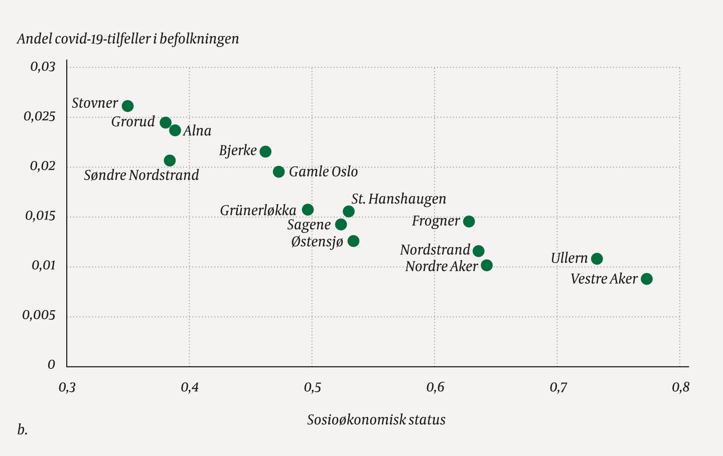 Figur 1b Andel bekreftet covid-19-smittede per bydel 3.12.2020 etter sosio&oslash;konomisk status (Pearsons korrelasjonskoeffisient&hellip;