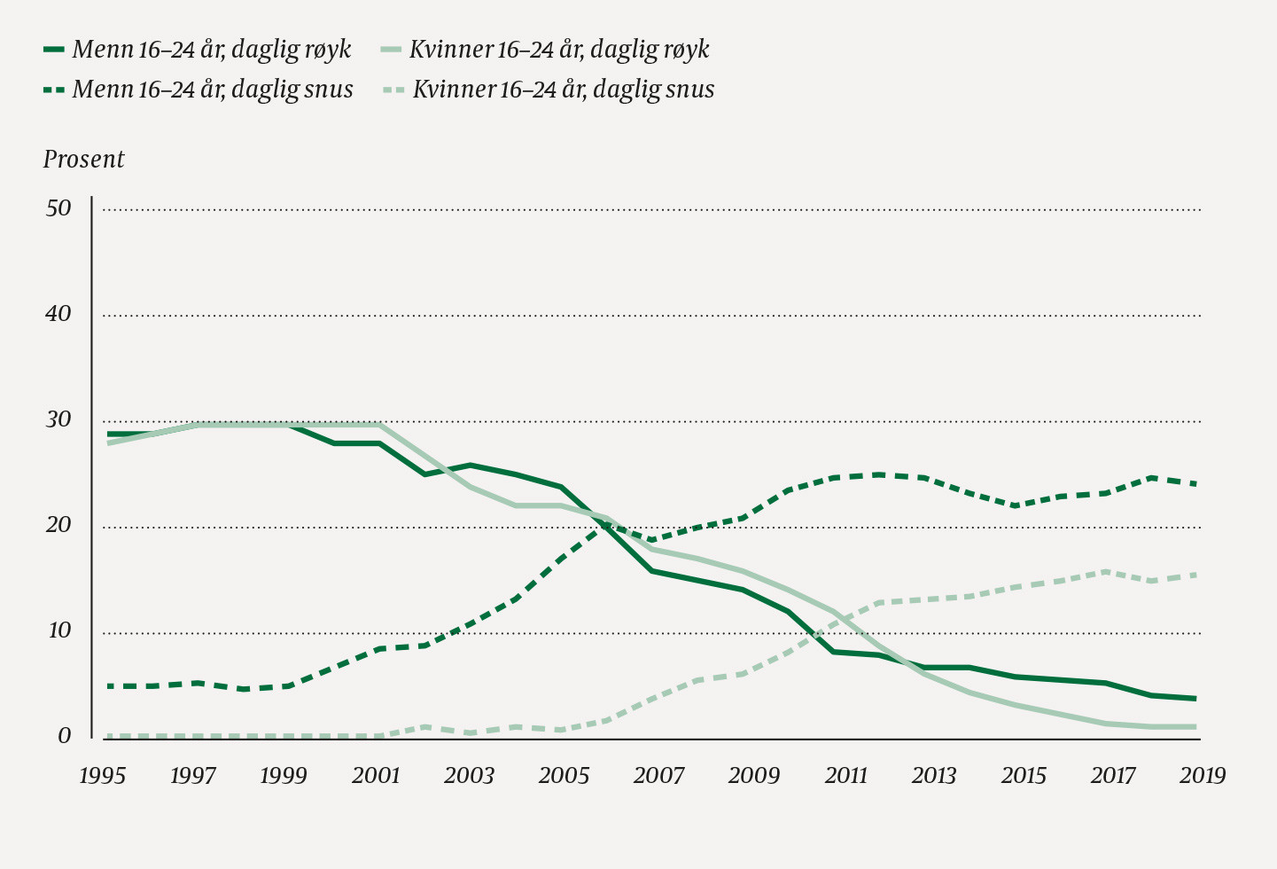 Figur 1 Andelen menn og kvinner i alderen 16&ndash;24 &aring;r som brukte r&oslash;yk og snus daglig i perioden 1995&ndash;2019 (2, 3). Kilde:&hellip;