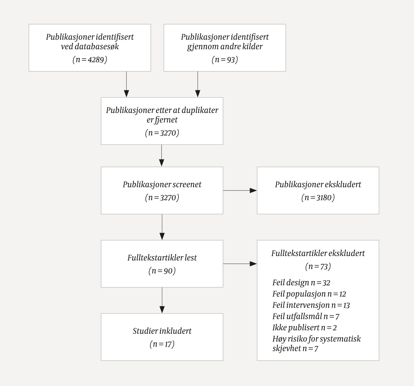 Figur 1 Flytdiagram over utvelgelsesprosessen av studier i kunnskapsgrunnlaget.