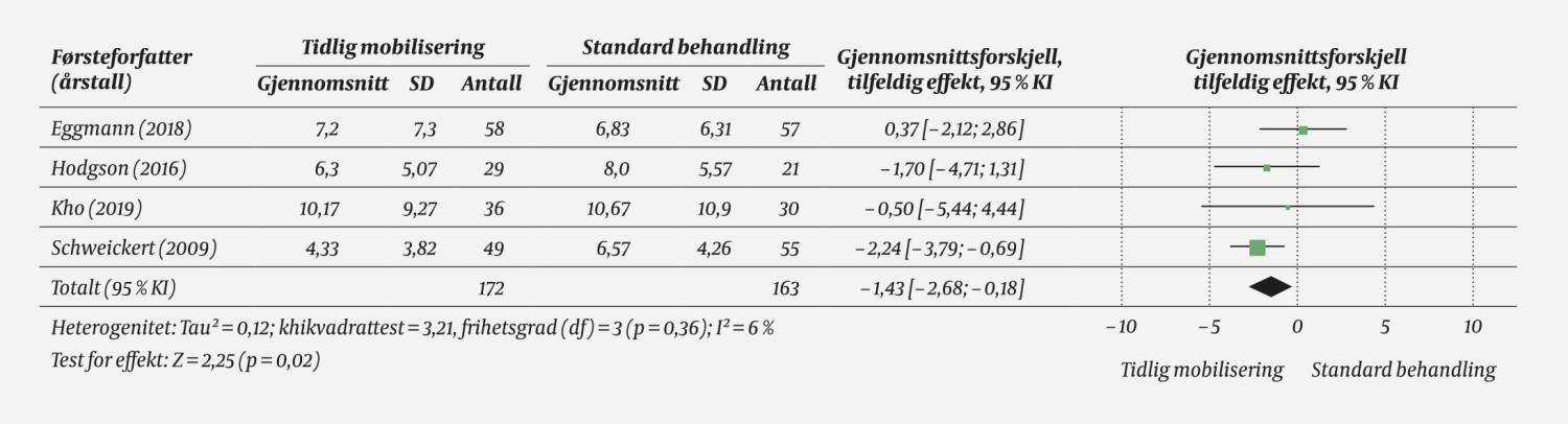 Figur 3 Balansediagram for utfallsm&aring;let varighet av respiratorbehandling angitt i antall d&oslash;gn. Sammenligning mellom tidlig&hellip;