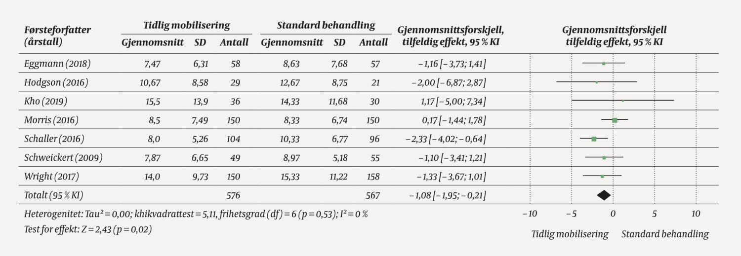 Figur 5 Balansediagram for utfallsm&aring;let liggetid i intensivavdeling angitt i antall d&oslash;gn. Sammenligning mellom tidlig&hellip;