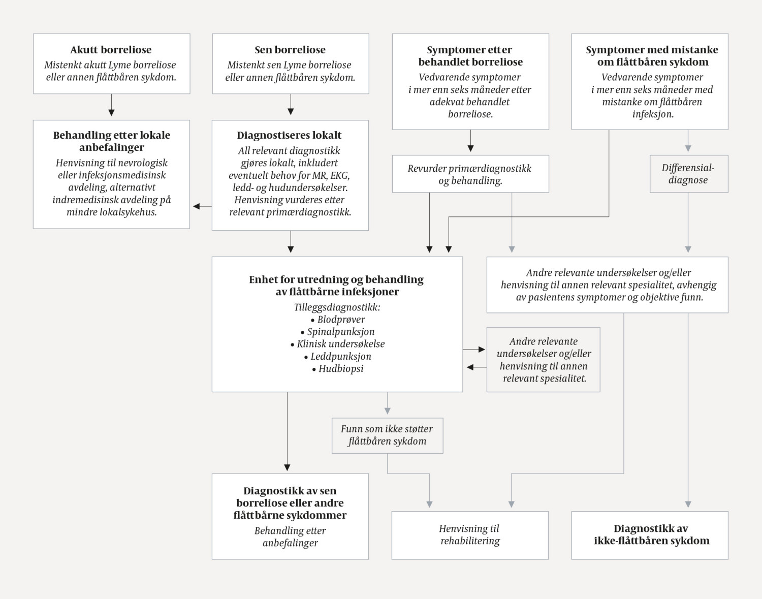 Figur 1 Flytskjema. Anbefalt utredningsforl&oslash;p for pasienter med vedvarende plager etter mistenkte fl&aring;ttb&aring;rne sykdommer&hellip;