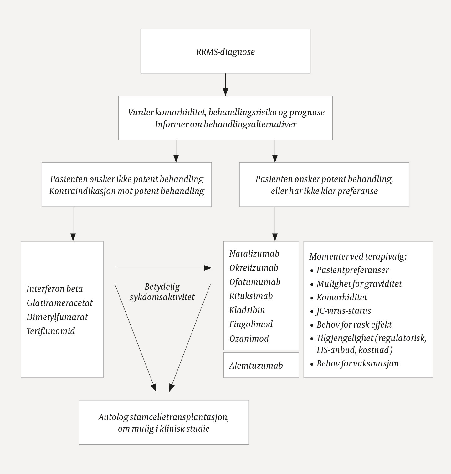 Figur 1 Flytskjema for behandlingsvalg ved attakkpreget multippel sklerose (RRMS). Behandlingsbeslutninger foretas sammen&hellip;