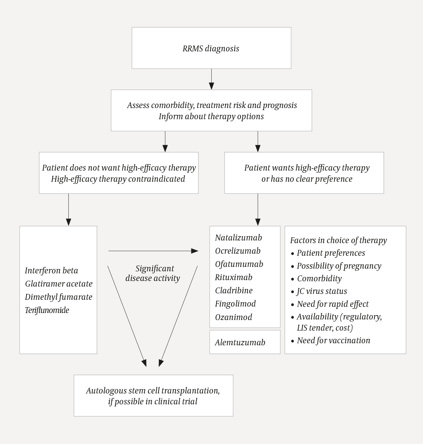 Figure 1 Flow chart for choice of treatment of relapsing-remitting multiple sclerosis (RRMS). Decisions relating to therapy&hellip;