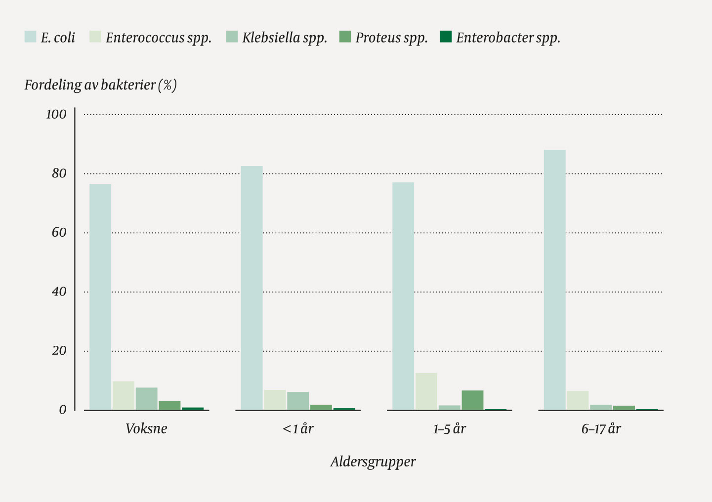 Figur 1 Estimert distribusjon mellom ulike mikrober i urin basert p&aring; periodevis innsamling fra Norsk overv&aring;kingssystem for&hellip;