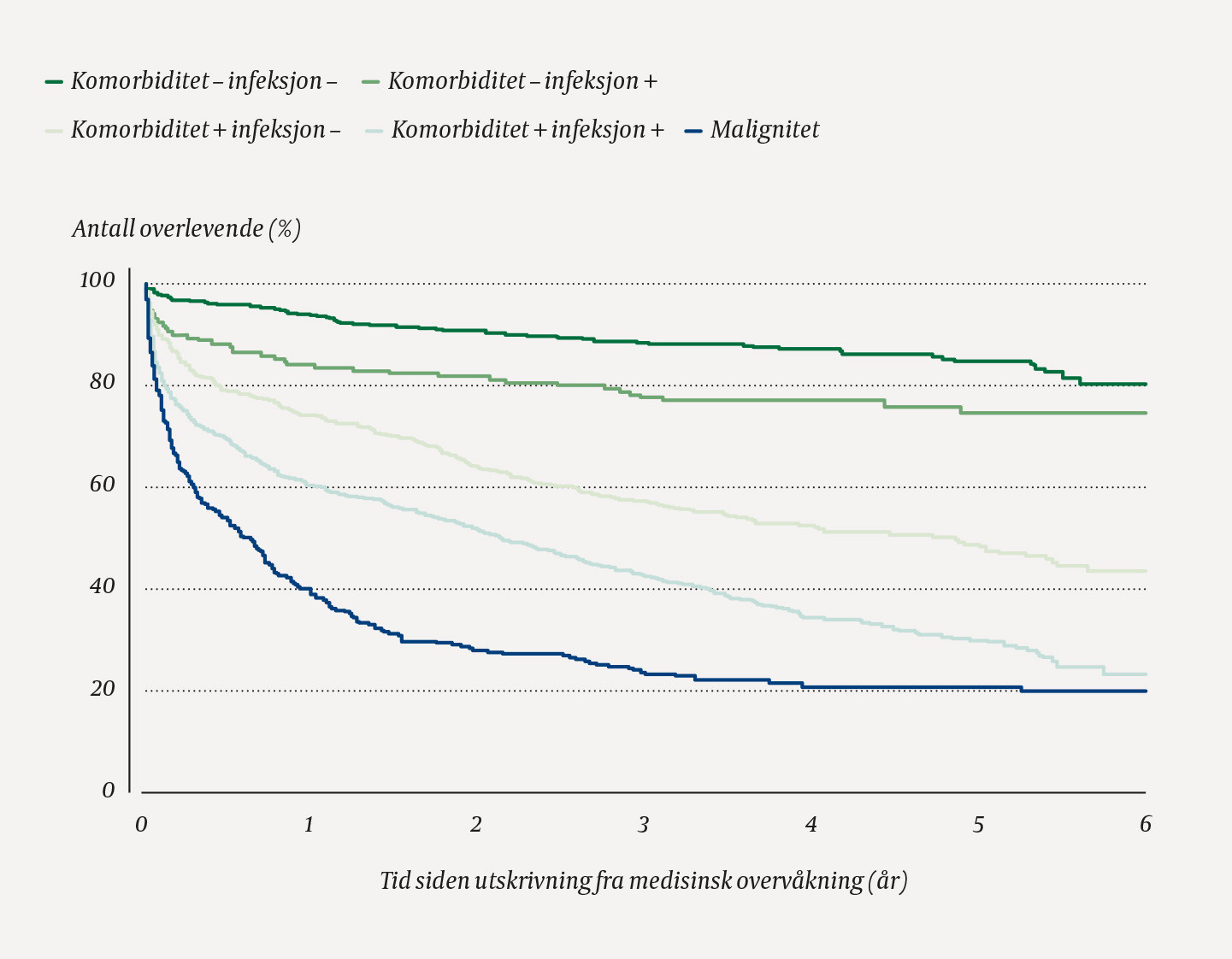 Figur 1 Overlevelse for 2 017 pasienter utskrevet i live etter opphold p&aring; medisinsk overv&aring;kningsavdeling, Akershus&hellip;