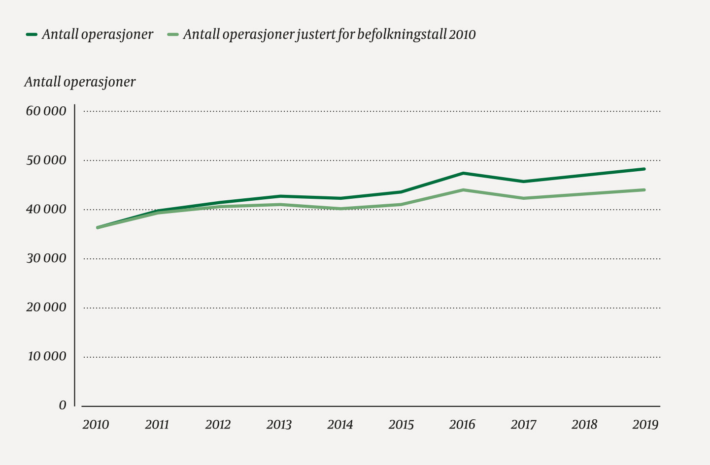 Figur 1 Antall kataraktoperasjoner per &aring;r i Norge. Justert for befolknings&oslash;kning med utgangspunkt i 2010.
