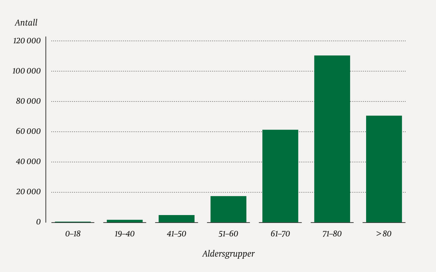 Figur 3 Antall personer kataraktoperert i Norge i perioden 2010&ndash;19, fordelt p&aring; aldersgrupper (&aring;r).