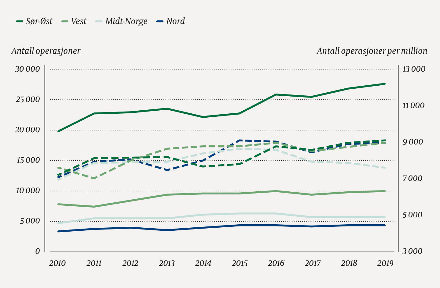 Figur 4 Kataraktoperasjoner i Norge i perioden 2010&ndash;19 fordelt p&aring; helseregioner. Antall operasjoner totalt i heltrukne&hellip;