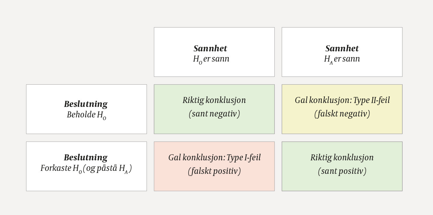 Figur 1 Vi &oslash;nsker i st&oslash;rst mulig grad &aring; unng&aring; en type I-feil, illustrert med r&oslash;d farge, mens vi vanligvis ikke setter like&hellip;