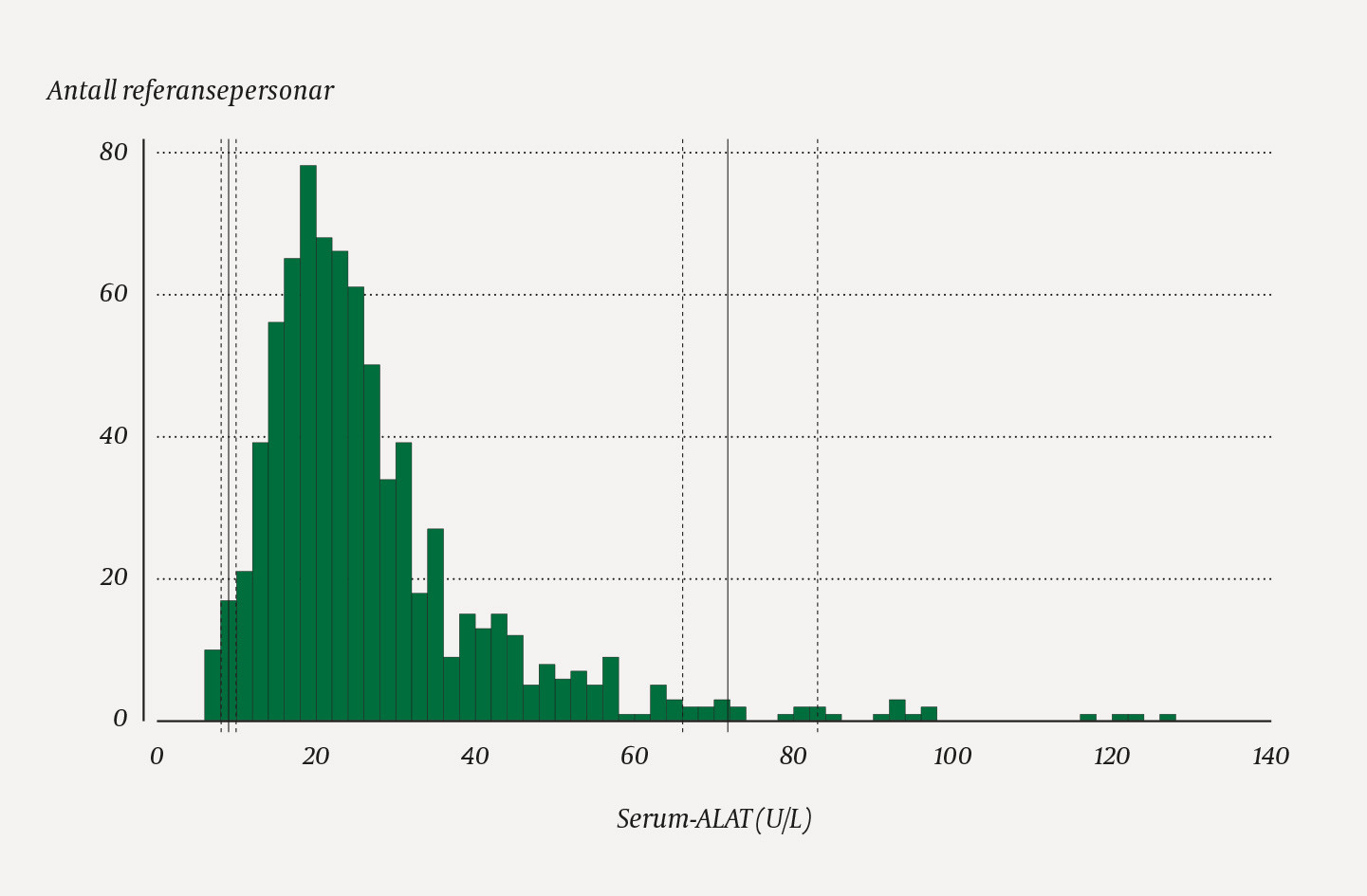Figur 1 Fordelinga av serum-ALAT analysert med IFCC-kompatible metodar hos 786 menn inkludert i NORIP (3). Dei heiltrekte&hellip;
