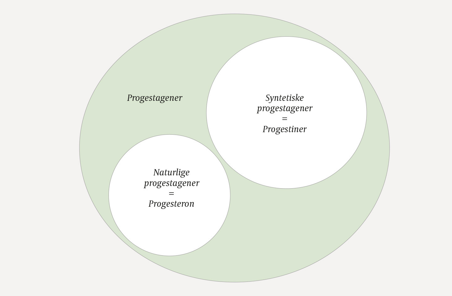 Figur 1 Progestagener