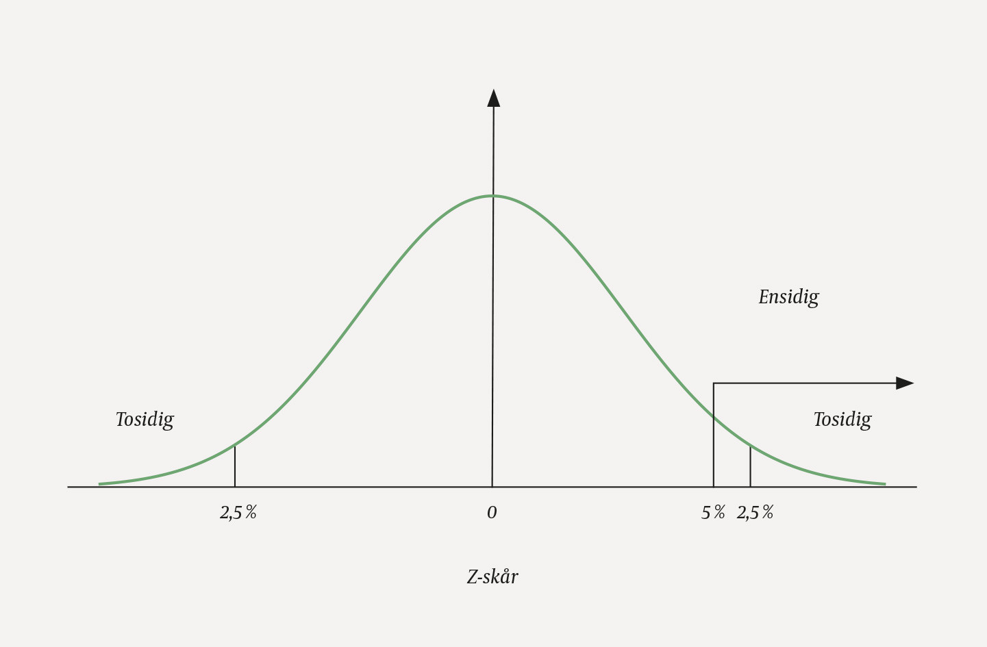 Figur 1 Ensidig eller tosidig test i en overlegenhetsstudie.