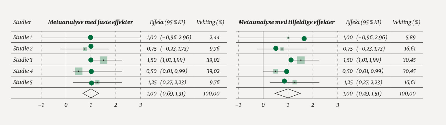Figur 1 En illustrasjon av den prinsipielle forskjellen mellom metaanalyser med ulike antagelser. I en fast effekt&hellip;