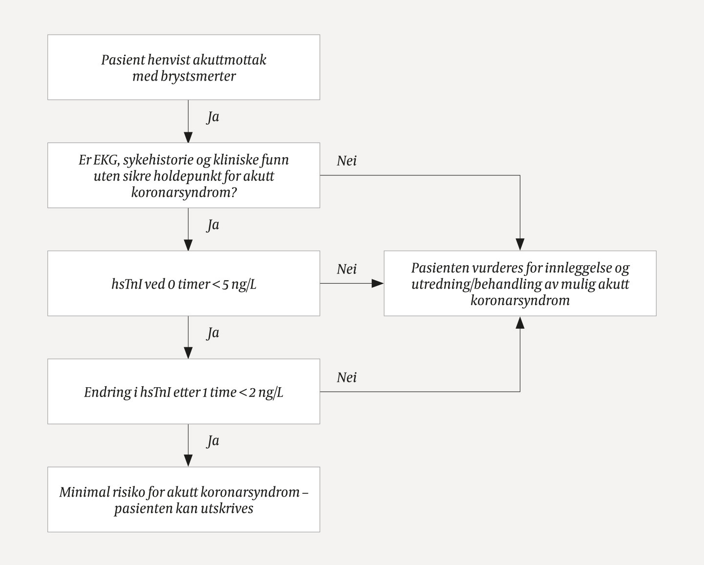 Figur 1 Diagnostisk algoritme ved brystsmerter i akuttmottak. Flytdiagrammet viser den diagnostiske 0 t/1 t-algoritmen brukt&hellip;