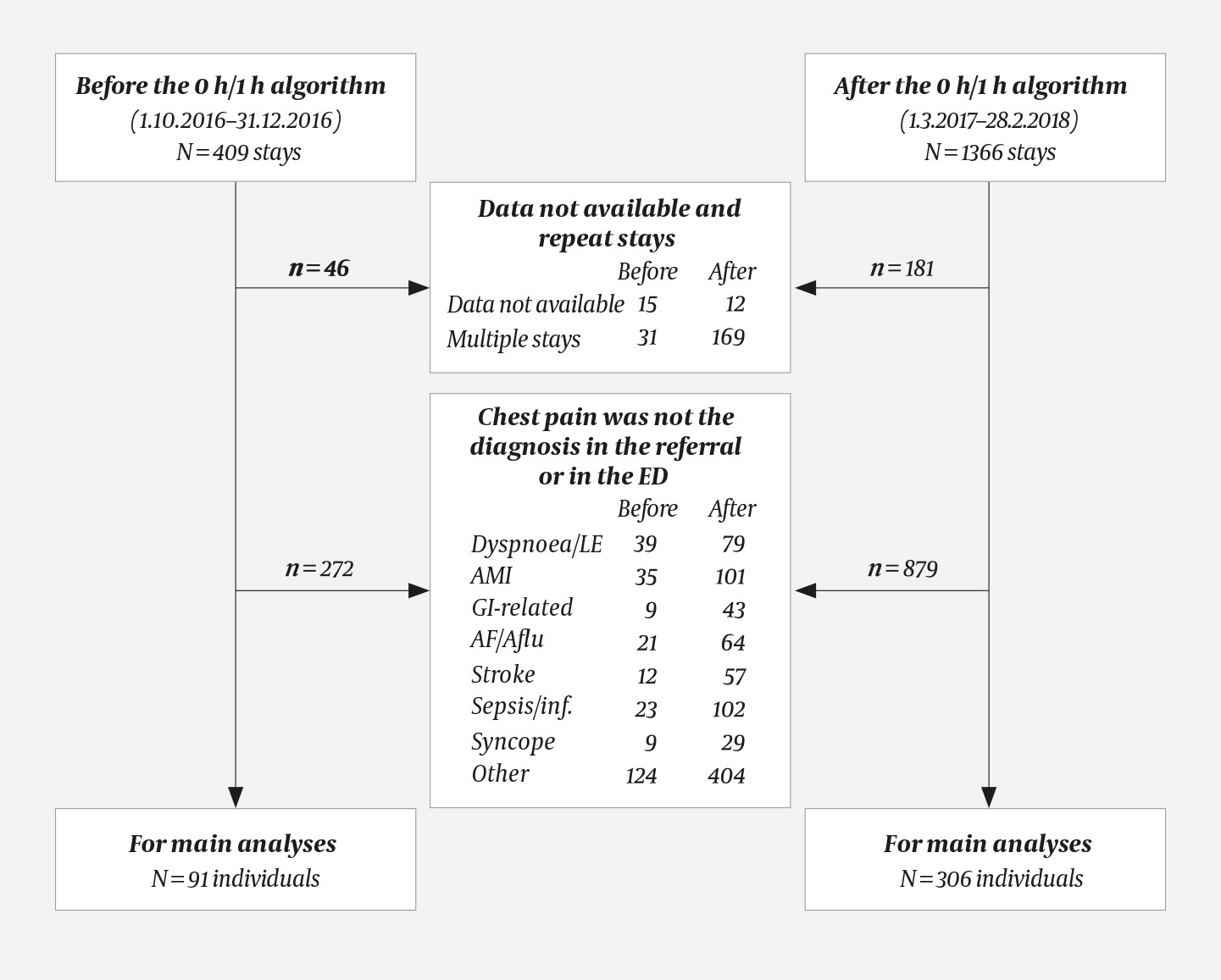 Figure 2 Patient flow in the study. LE = pulmonary embolism/venous thromboembolism, AMI = acute myocardial infarction, GI =&hellip;