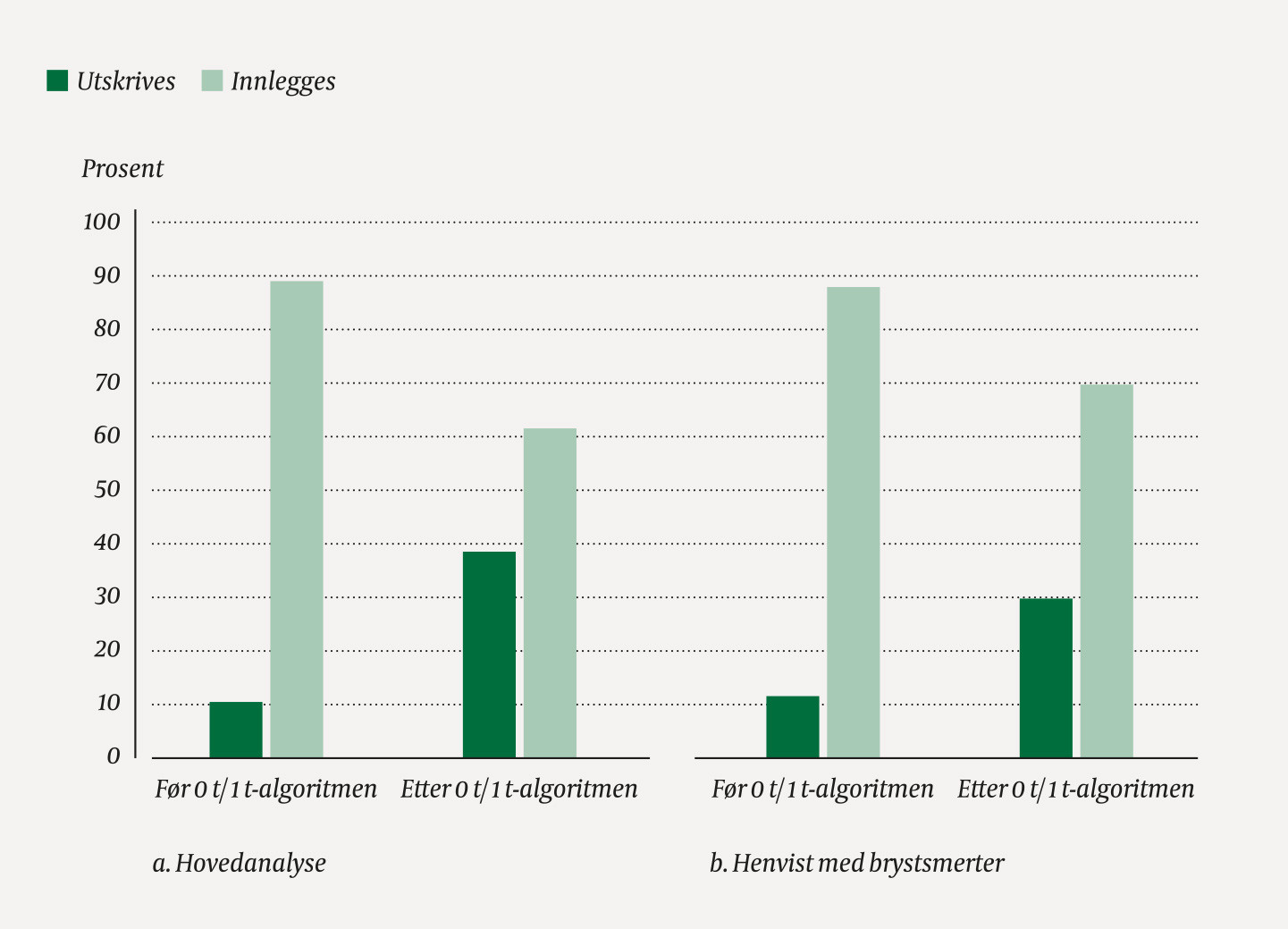 Figur 3 Fordeling av innleggelse og utskrivning for brystsmerter f&oslash;r og etter implementering av 0 t/1 t-algoritmen med&hellip;