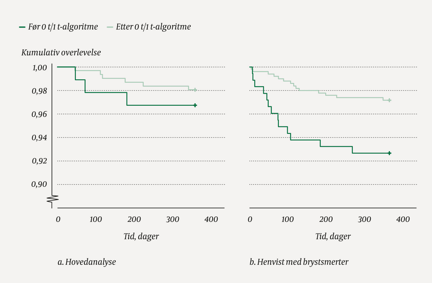 Figur 4 Overlevelse for pasienter med brystsmerter som henvisnings- og arbeidsdiagnose i akuttmottak eller som&hellip;