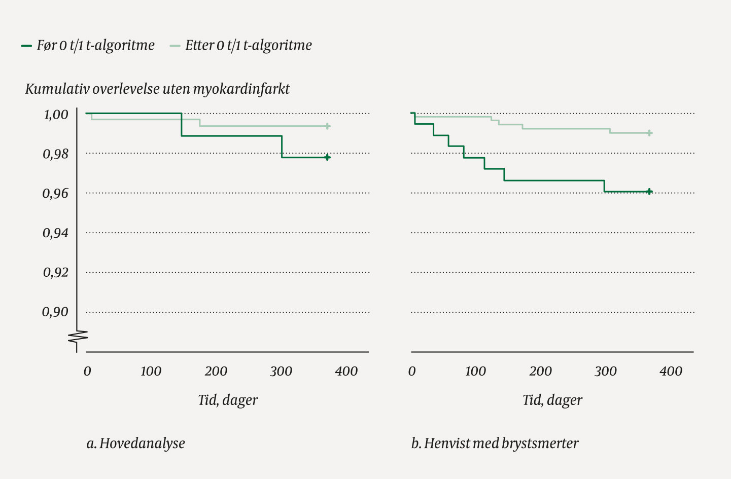 Figur 5 Akutt hjerteinfarkt innen et &aring;r for pasienter med brystsmerter som henvisnings- og arbeidsdiagnose i akuttmottak&hellip;