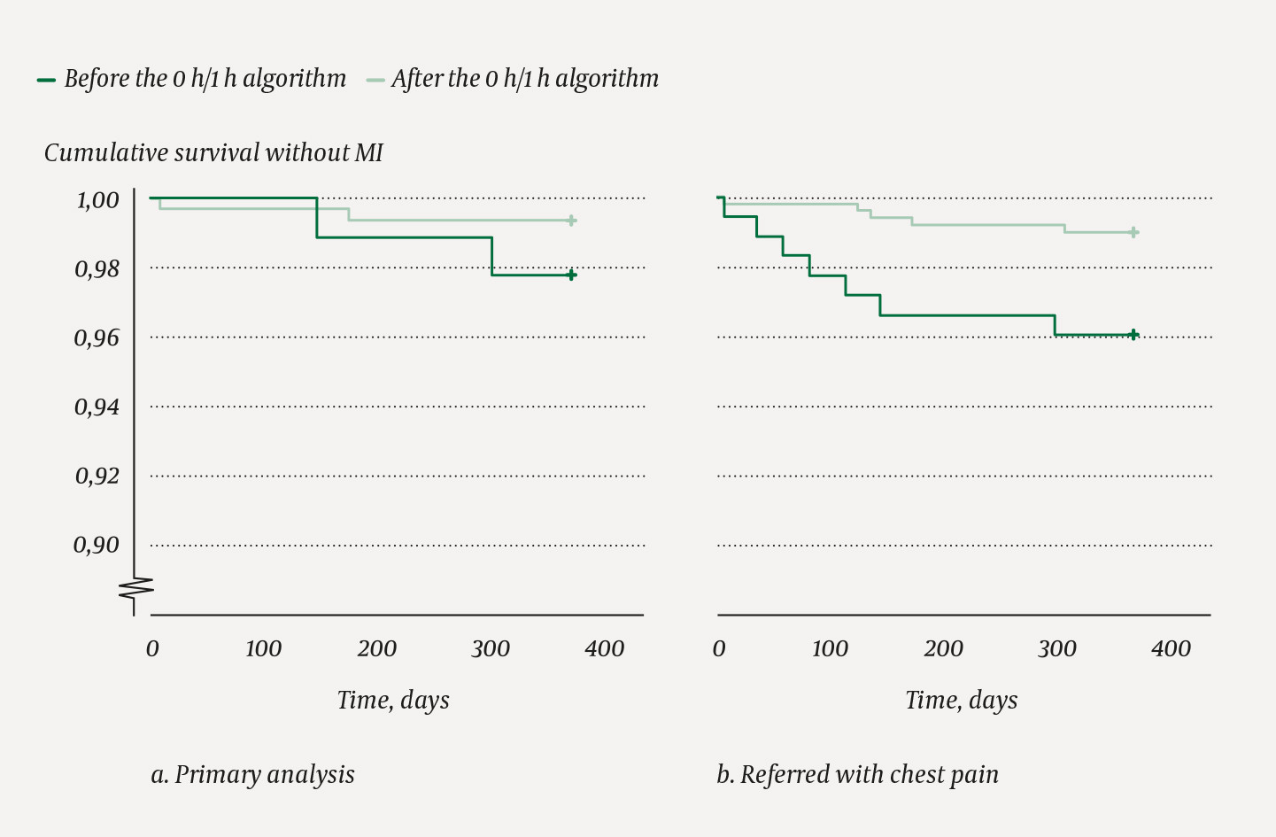 Figure 5 Acute MI within a year for patients with chest pain as referral and working diagnosis in the ED or as referral&hellip;