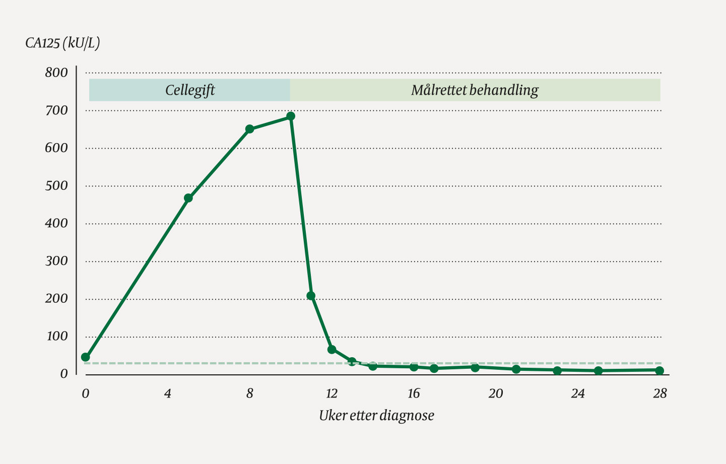Figur 2 Forl&oslash;p av tumormark&oslash;ren CA125. Stiplet linje indikerer &oslash;vre normalomr&aring;de.