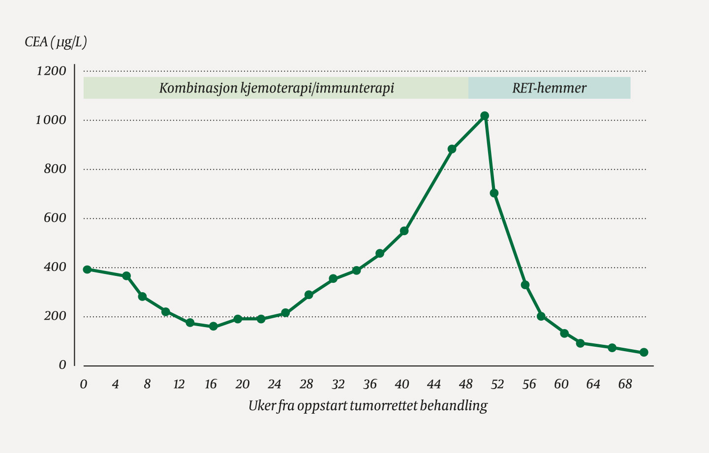 Figur 1 Forl&oslash;p av tumormark&oslash;ren CEA.