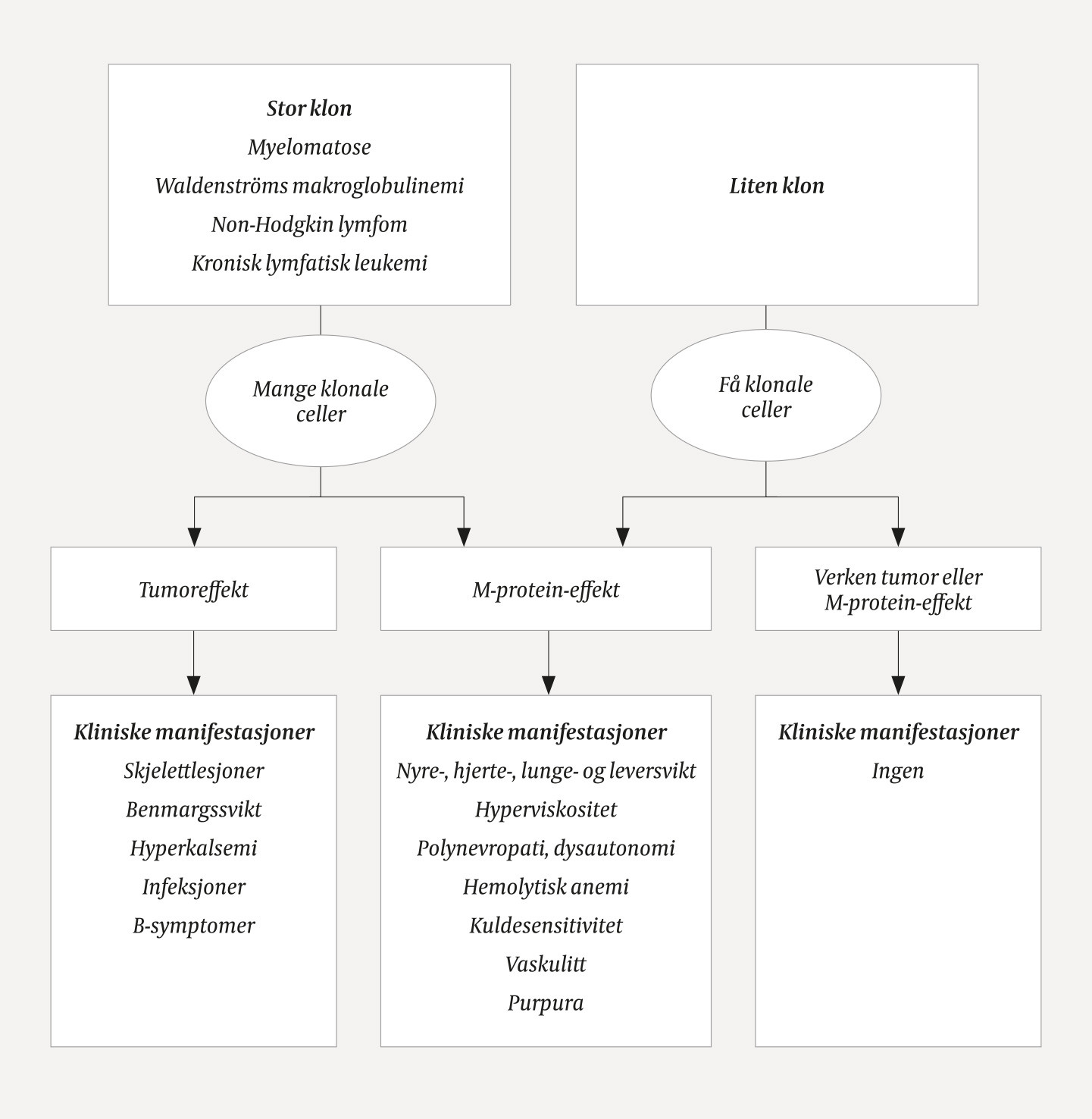 Figur 1 Monoklonal gammopati med klinisk betydning. Ved B-celle-neoplasier er den kliniske fenotypen dominert av effekten&hellip;