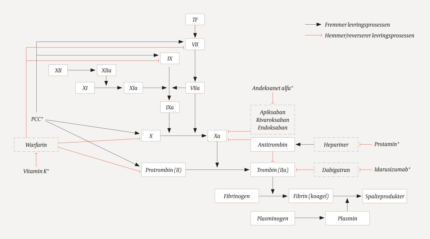 Figur 1 Koagulasjonssystemet med angrepspunktene til ulike antikoagulerende legemidler og mulige reverserende legemidler &hellip;