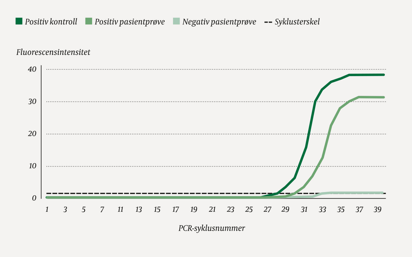 Figur 1 Skjematisk framstilling av amplifikasjonsplot ved PCR-analyse. Kurven for positiv pasientpr&oslash;ve er eksempel p&aring; en&hellip;