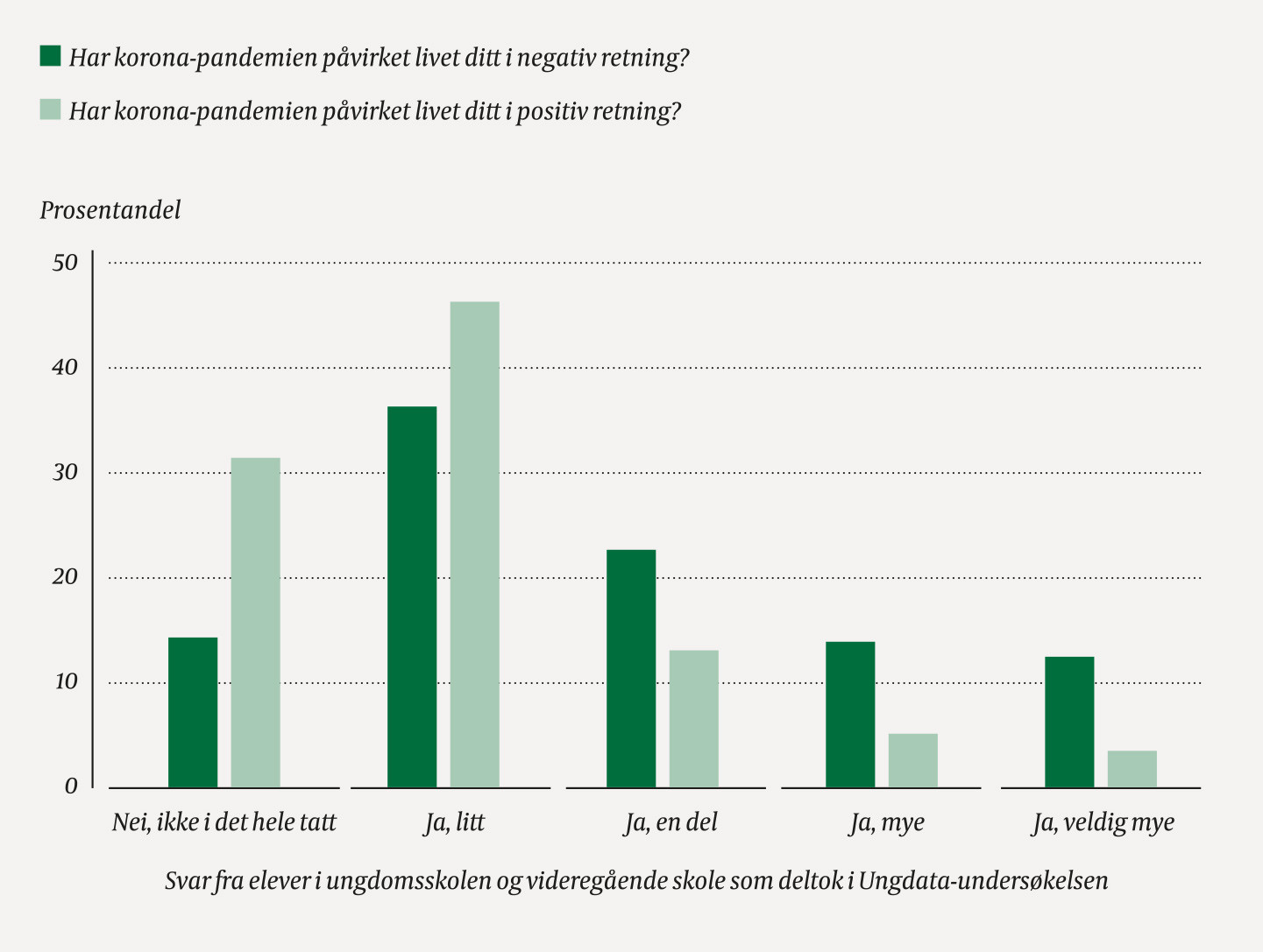 Figur 1 Svar fra elever i ungdomsskolen og videreg&aring;ende skole som deltok i Ungdata-unders&oslash;kelsen i perioden 25.1.2021 til 27&hellip;