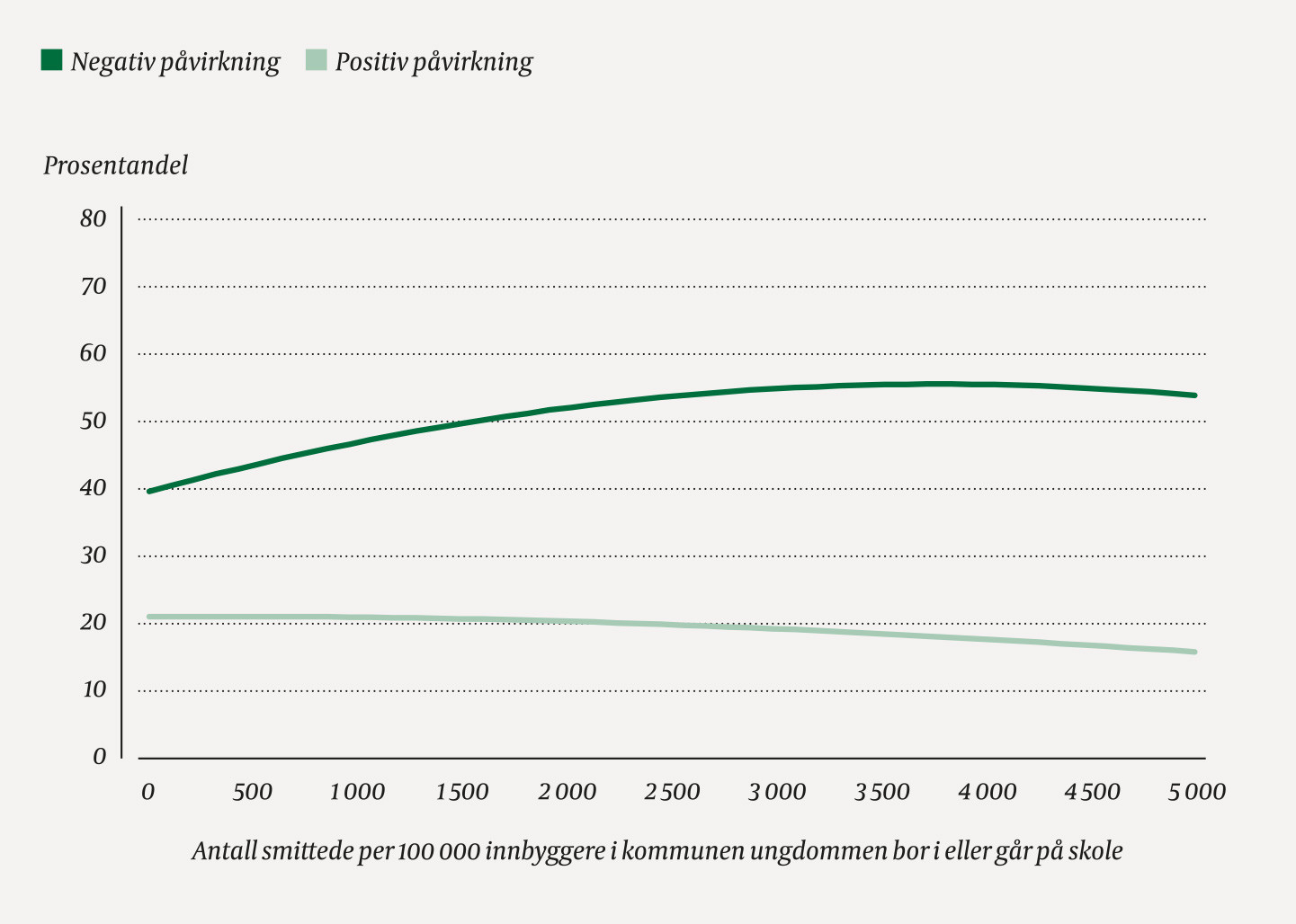 Figur 2 Smittetall i kommunen (kumulativt smittede gjennom hele pandemien frem til 30.4.2021 per 100 000 innbyggere) og svar&hellip;