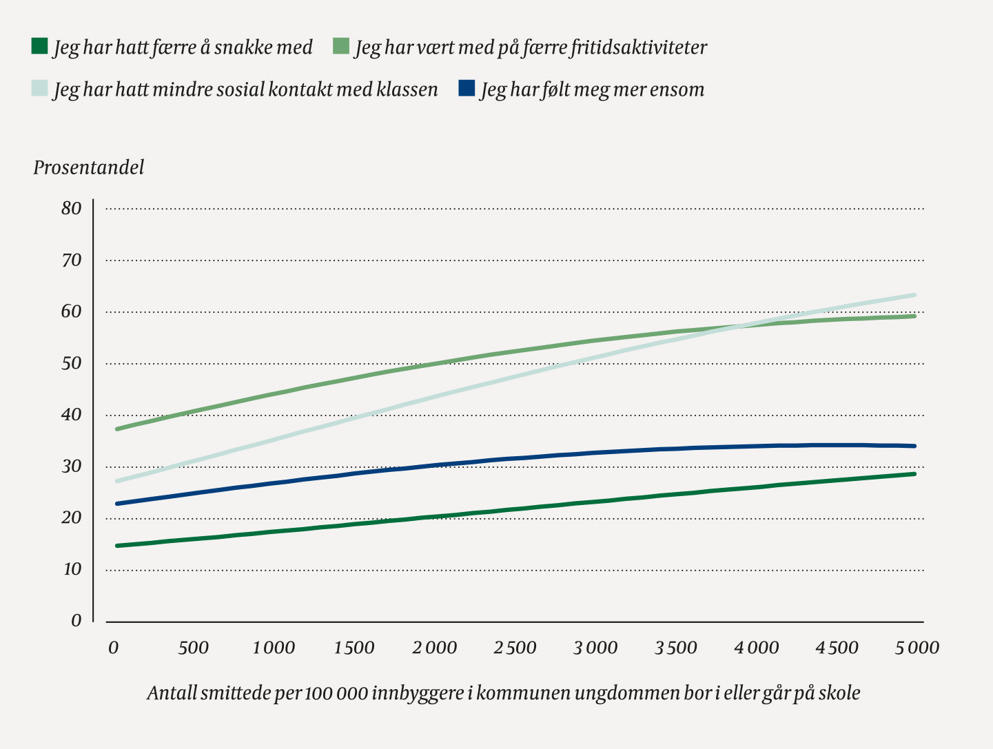 Figur 3 Smittetall i kommunen (kumulativt smittede gjennom hele pandemien frem til 30.4.2021 per 100 000 innbyggere) og svar&hellip;