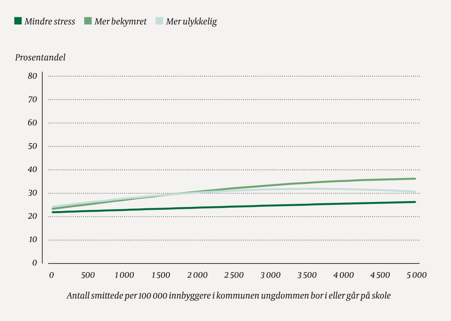 Figur 5 Smittetall i kommunen (kumulativt smittede gjennom hele pandemien frem til 30.4.2021 per 100 000 innbyggere) og svar&hellip;